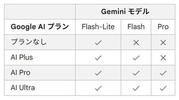 Gemini、プラン別の利用モデル変更　無料版はFlash-Liteのみ