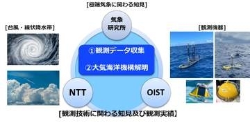NTTとOIST、東シナ海で水蒸気観測　九州の線状降水帯予測へ