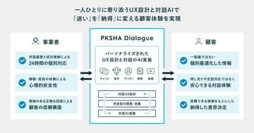 答えが一つではないテーマに寄り添うAIエージェント「PKSHA Dialogue」