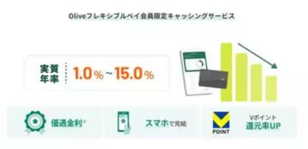 三井住友「Olive」にキャッシングサービス　利用状況で金利優遇