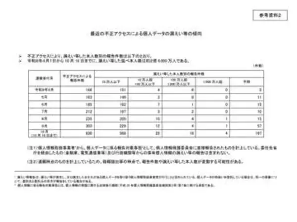 2026年度の情報漏えい被害、2.6億人を超える
