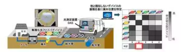 NTT、光ファイバとAIで漏水位置を特定　15分で熟練者並み精度