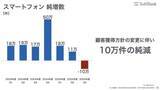「ソフトバンク、業績好調もスマホ契約数10万件減　「競争力低下ではない」」の画像1