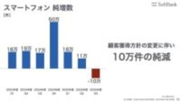 ソフトバンク、業績好調もスマホ契約数10万件減　「競争力低下ではない」