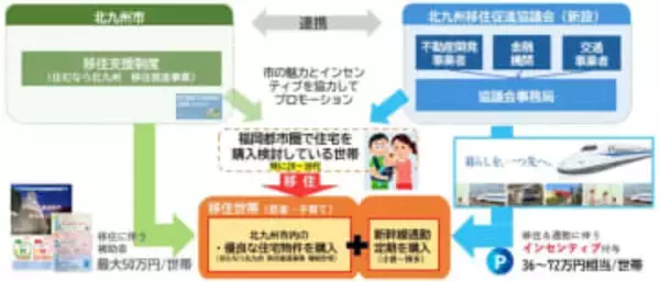 JR西など10社、北九州市へ移住促進で連携　月1万ポイント付与