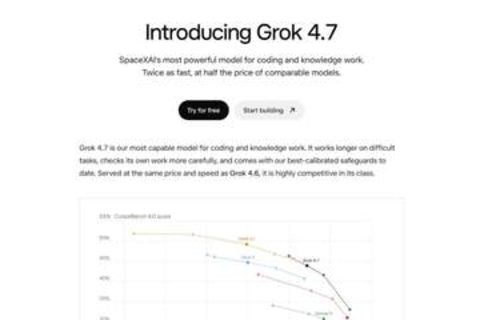 「Grok 4.7」登場、長時間タスクも安定処理　価格はSolの半分以下