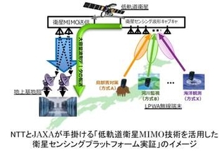 NTTとJAXA、低軌道衛星で高速伝送や“超広域IoT”を目指す実験に成功