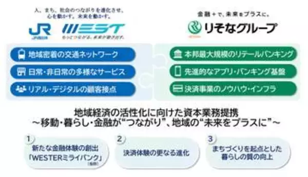 JR西日本「銀行」参入　りそなと「WESTERミライバンク」