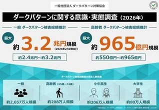 ダークパターン被害、最大3.2兆円規模　24年推計から約2倍