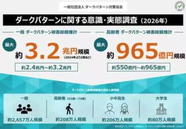 ダークパターン被害、最大3.2兆円規模　24年推計から約2倍
