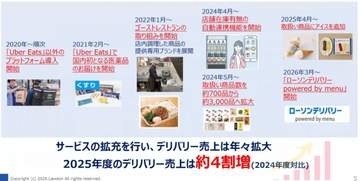 ローソン、デリバリー売上約4割増　24時間営業で深夜需要取り込む