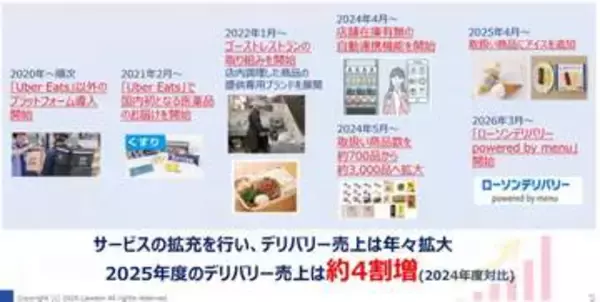 ローソン、デリバリー売上約4割増　24時間営業で深夜需要取り込む