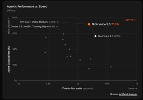 音声AI「Grok Voice 3.0」　応答1秒未満　テスラにも搭載
