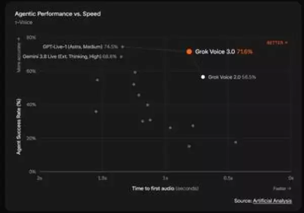 音声AI「Grok Voice 3.0」　応答1秒未満　テスラにも搭載