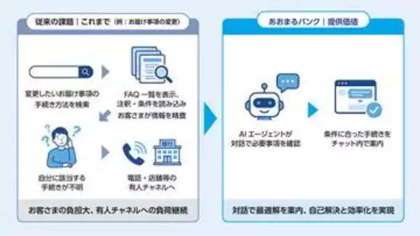 みずほ、対話型AIアシスタント「あおまるバンク」