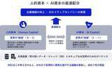 「NEC、部門長も現場もAI　新社内組織「コーポレートAI・Workforce部門」」の画像1