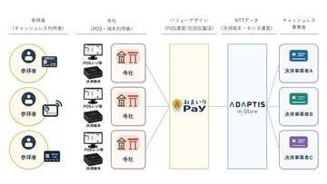 寺院・神社にキャッシュレス決済を　「おまいりPay」活用