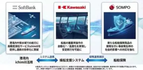 川崎重工と損保ジャパン、離着岸支援など船舶の安全運航ソリューション