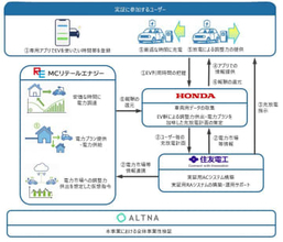 個人のEVを地域電力に活用し報酬をもらう「V2G」　ホンダらが推進