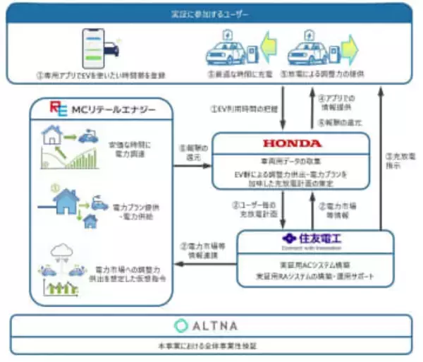 個人のEVを地域電力に活用し報酬をもらう「V2G」　ホンダらが推進