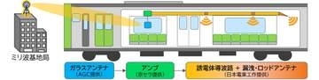 山手線の車内に1Gbpsのミリ波　KDDI・JR東が“引込み”に成功