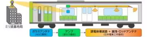 山手線の車内に1Gbpsのミリ波　KDDI・JR東が“引込み”に成功