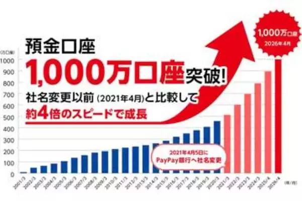 PayPay銀行、1000万口座突破　若年層中心に5年で500万増