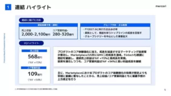 メルカリ、久しぶりのGMV2桁成長　「安心」に成果