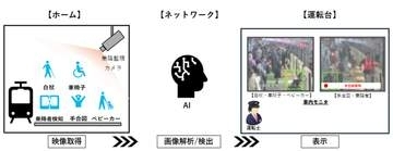 AIが乗客を検知しワンマン運転支援　パナと東急電鉄