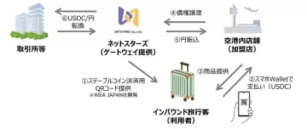 ネットスターズ、羽田空港でステーブルコイン「USDC」導入