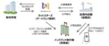 ネットスターズ、羽田空港でステーブルコイン「USDC」導入