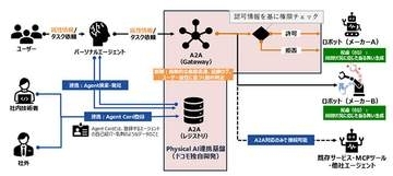 ドコモ、人に配慮して動くロボットへ　フィジカルAI連携基盤を開発