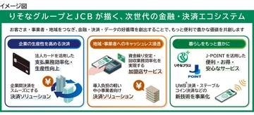 りそなHDとJCBが資本業務提携　企業向け決済など連携強化