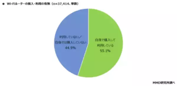 Wi-Fiルーターのシェアは「バッファロー」、総合満足度は「NEC」がトップに～MMD研究所調査