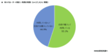 Wi-Fiルーターのシェアは「バッファロー」、総合満足度は「NEC」がトップに～MMD研究所調査