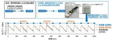 NTT、専用機材を使わない「光ネットワーク全体の常時監視機能」を小型光トランシーバーに搭載、世界初