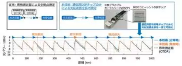 NTT、専用機材を使わない「光ネットワーク全体の常時監視機能」を小型光トランシーバーに搭載、世界初