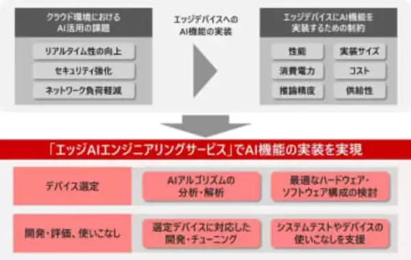 日立情報通信エンジニアリング、製造現場や医療機関に向けたエッジAIの導入支援サービスを提供