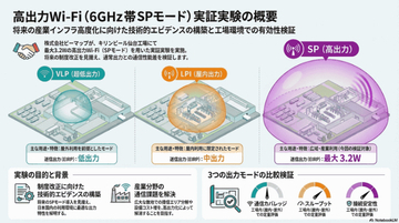 ビーマップ、最大3.2Wの高出力Wi-Fiで600m先のAPと200Mbpsの通信速度を確認。6GHz帯SPモードを見据えた実証実験