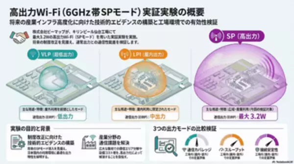 ビーマップ、最大3.2Wの高出力Wi-Fiで600m先のAPと200Mbpsの通信速度を確認。6GHz帯SPモードを見据えた実証実験