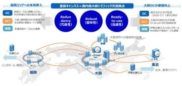 NTTスマートコネクト、大阪近郊エリアでDCIサービスを2027年から提供