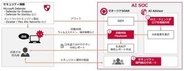 NTTドコモビジネス、AIエージェントとSOARで高度化したサイバー攻撃から守る「AI SOC」提供開始