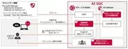 NTTドコモビジネス、AIエージェントとSOARで高度化したサイバー攻撃から守る「AI SOC」提供開始