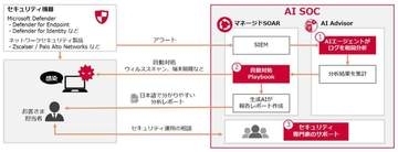 NTTドコモビジネス、AIエージェントとSOARで高度化したサイバー攻撃から守る「AI SOC」提供開始