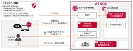NTTドコモビジネス、AIエージェントとSOARで高度化したサイバー攻撃から守る「AI SOC」提供開始