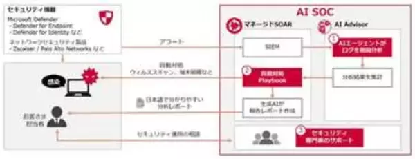 NTTドコモビジネス、AIエージェントとSOARで高度化したサイバー攻撃から守る「AI SOC」提供開始