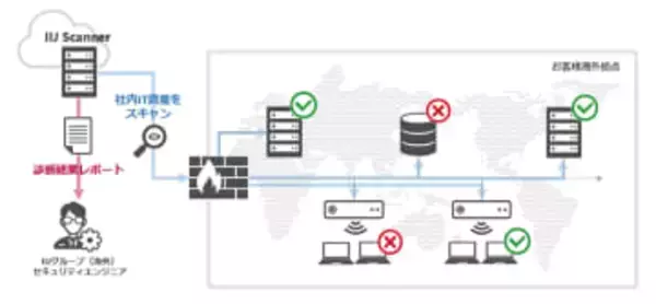 IIJ、セキュリティリスク可視化サービスに海外拠点を対象としたメニュー追加　「IIJ Safous Security Assessment 海外脆弱性診断」