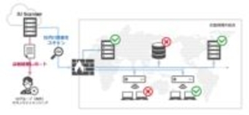 IIJ、セキュリティリスク可視化サービスに海外拠点を対象としたメニュー追加　「IIJ Safous Security Assessment 海外脆弱性診断」
