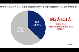 多発する「ニセ警察詐欺」、だが若い世代ほど知らない〜トビラシステムズが詐欺電話に関する調査　世代を問わずかかってくる、警察を名乗った電話による詐欺に注意！