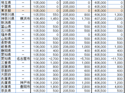 住民税が高い自治体／安い自治体はどこ？ 地域差はいくら？【2026年版 最新ランキング】